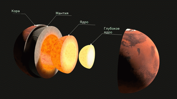 Структура Марса